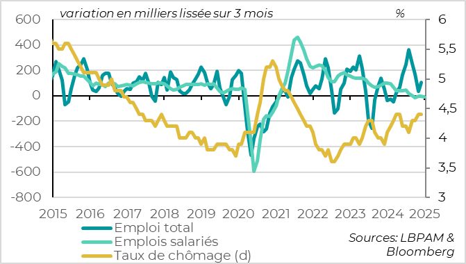 Royaume-Uni :  l’emploi ralentit mais reste résilient au tournant de l’année