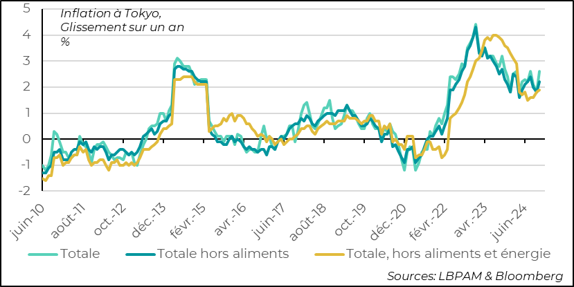 Japon :  L’inflation ressort un peu plus élevée qu’attendue, en grande partie du fait de l’élimination des subventions sur l’énergie, alors que l’inflation cœur reste proche de 2% 