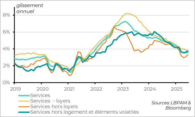 United States: services inflation remains steady, but is not slowing down significantly