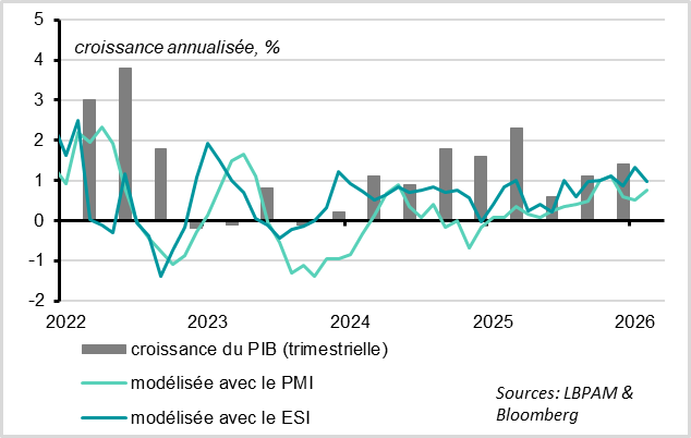 Economic Sentiment and PMIs point to stable growth in February