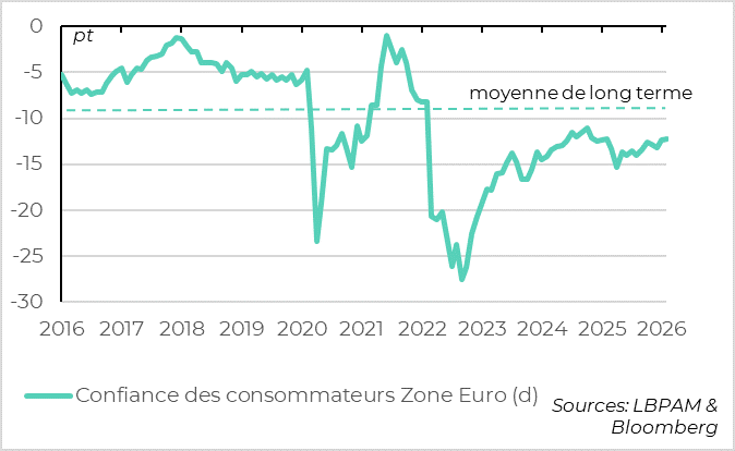 La confiance des ménages est au plus haut depuis 2024 