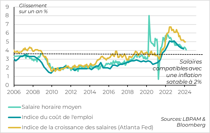 United States: wage trends slow, but not yet sufficiently so
