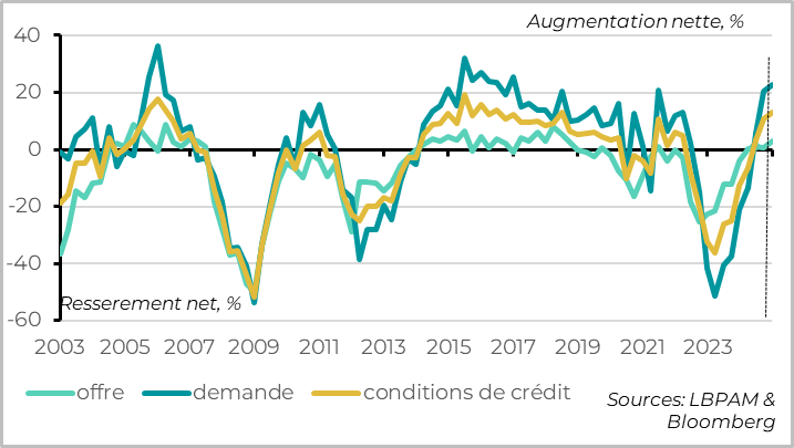 Zone Euro :  les banques indiquent une poursuite de la reprise du cycle du crédit