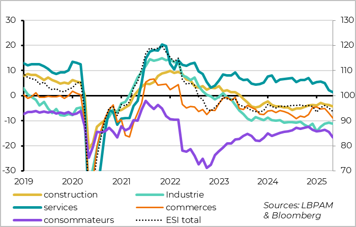 Zone Euro : la confiance baisse plus nettement dans les secteurs domestiques 