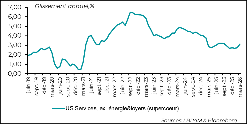 L’inflation des services repart à la hausse