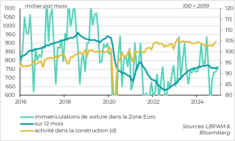 Zone Euro :  la construction et les ventes de voitures sont mieux orientées fin 2024