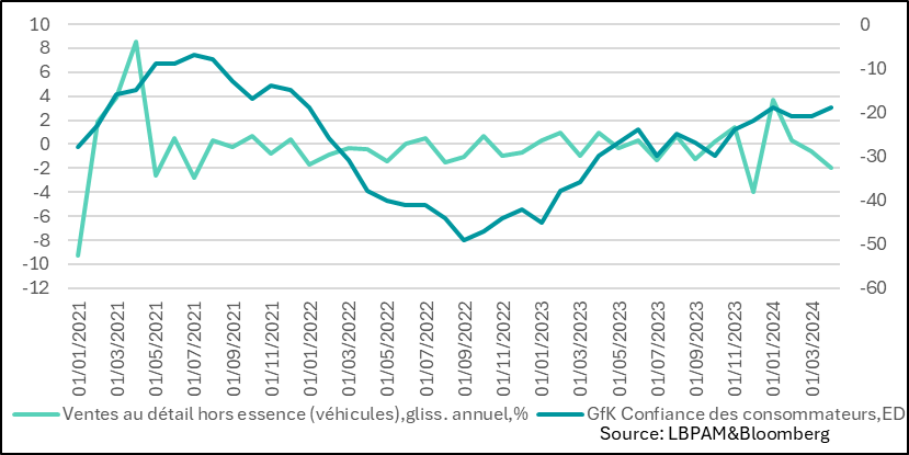 United Kingdom: Retail sales dipped in April, partly due to adverse weather conditions, while household confidence recovered.
