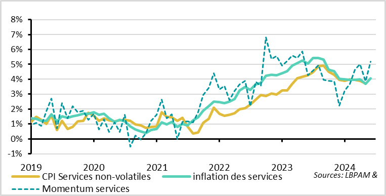 Zone Euro : L’inflation dans les services ne ralentit plus depuis 6 mois et reste élevée
