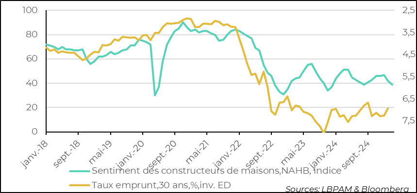 USA: lower interest rates haven't really boosted confidence among manufacturers, worried about rising raw materials prices