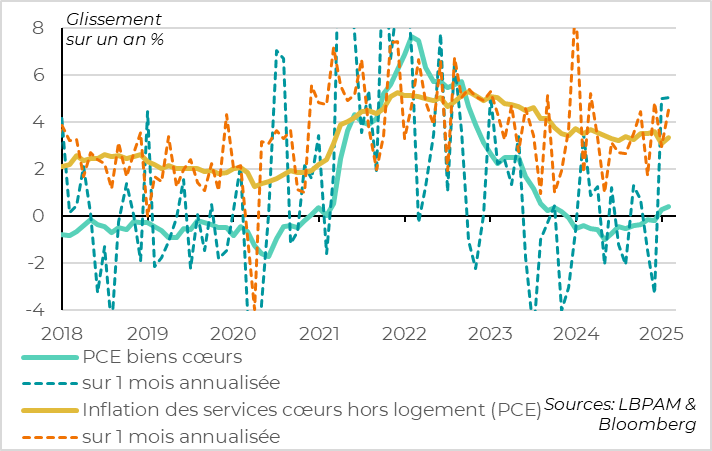 United States: inflationary pressures affect goods and services