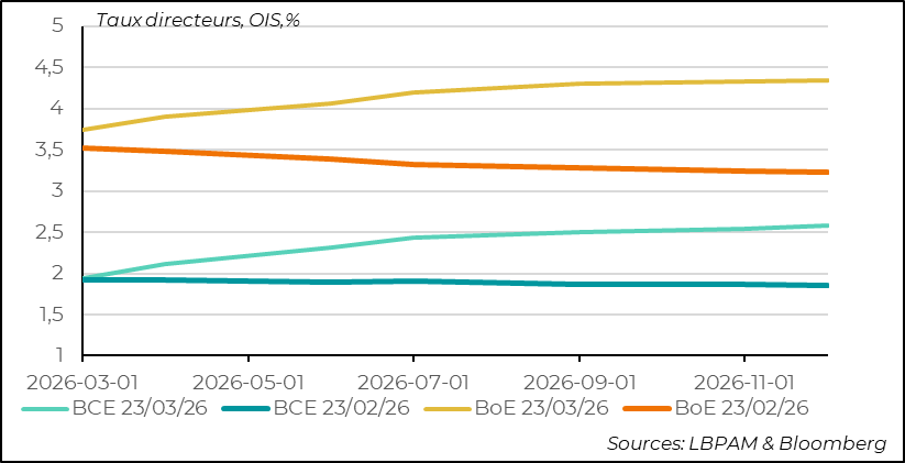 Strong expectations of policy rate hikes to counter rising energy prices