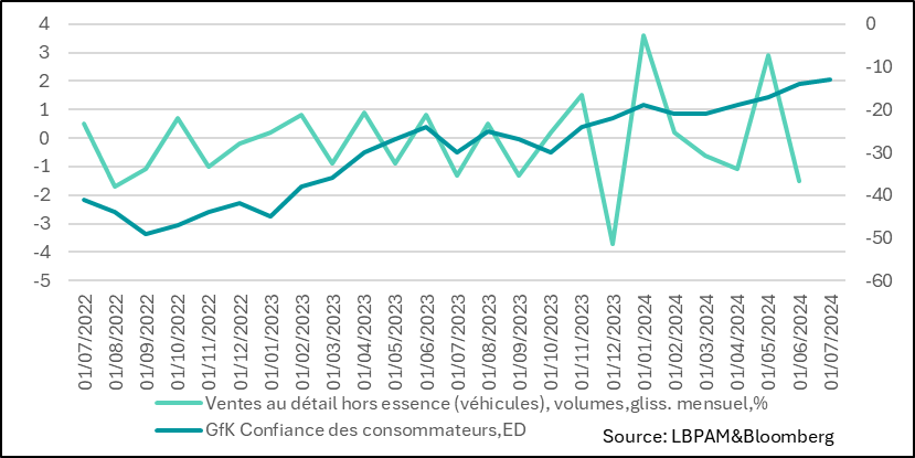 United Kingdom: Retail sales very weak in June, despite confidence continuing to gain ground 