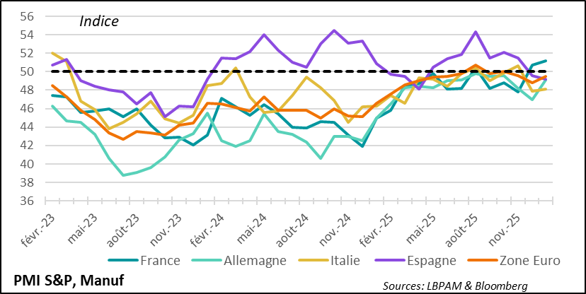 Slight rebound in industrial activity