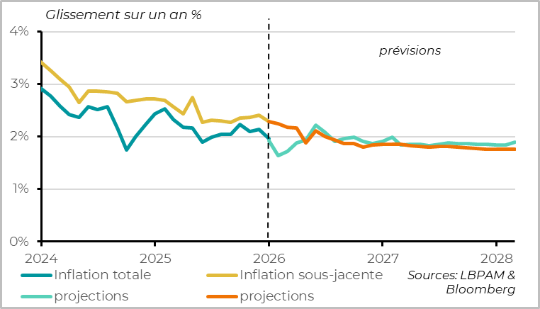 L’inflation devrait repasser un peu sous la cible cette année 