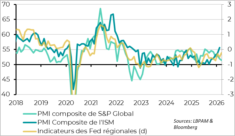 U.S. indicators held up somewhat better in March