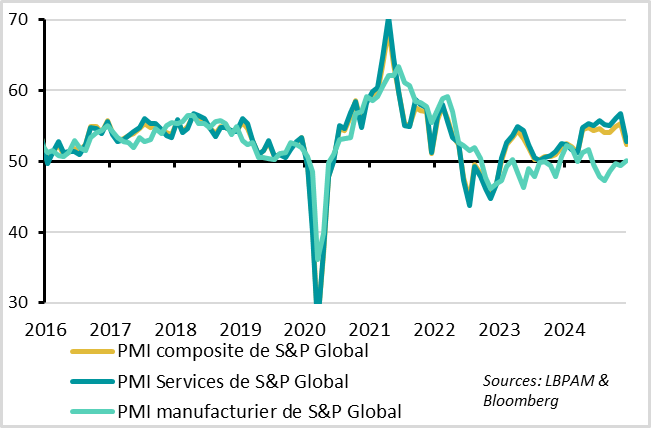 United States: Services PMI consolidates as manufacturing PMI rises above 50pt 