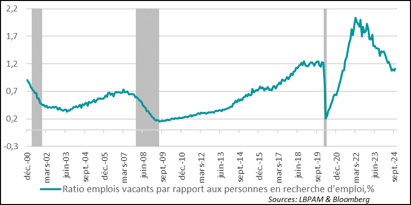 United States:  The ratio of job vacancies to applications is no longer falling, and remains close to the high pre-Covid level