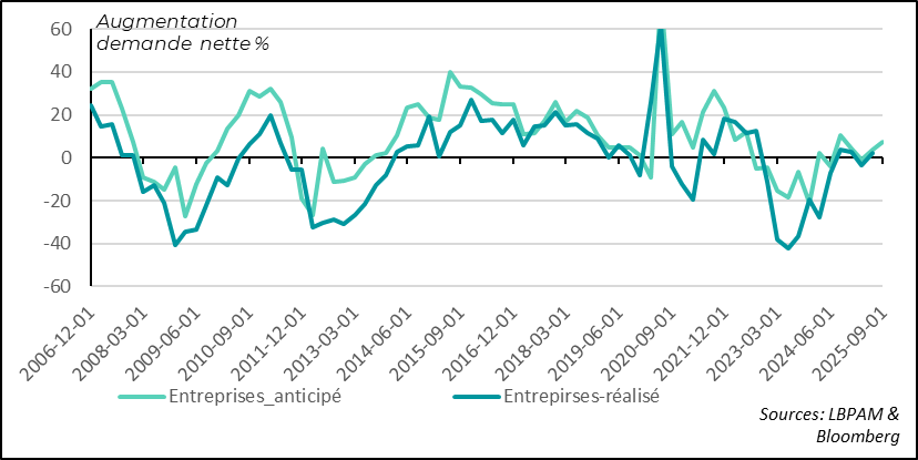 Euro zone: despite uncertainties, corporate credit demand rebounds in 2Q25