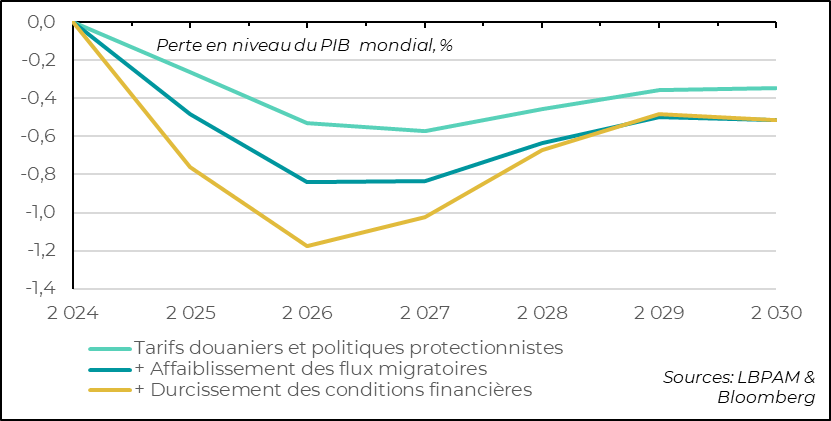 FMI :  L’institution met en évidence l’impact négatif sur la croissance mondiale des mesures qui sont envisagées sur le plan de la circulation des biens et des services ainsi que des personnes
