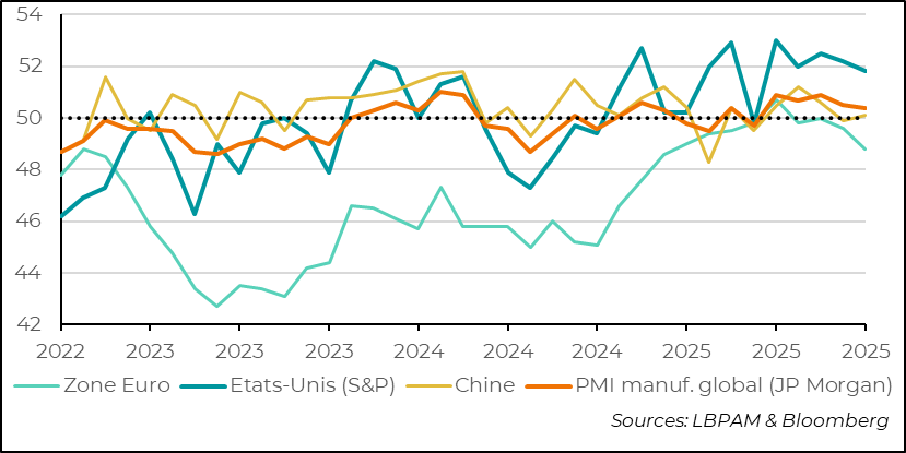 Global industrial activity slows in December