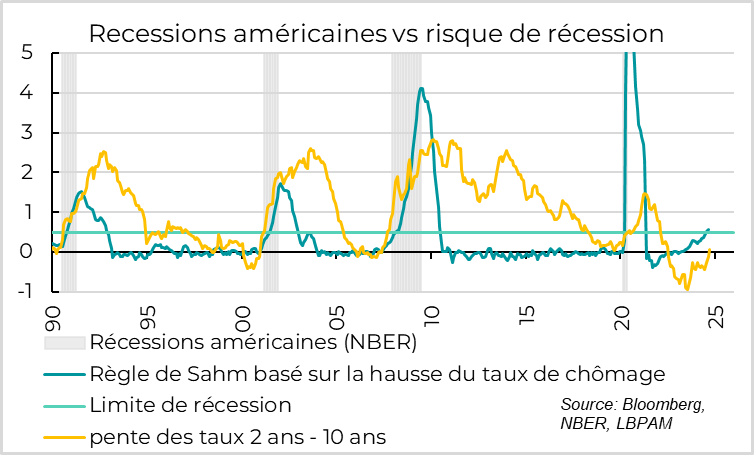 Etats-Unis : la règle de Sahm et la pente de la courbe des taux indiquent un risque de récession