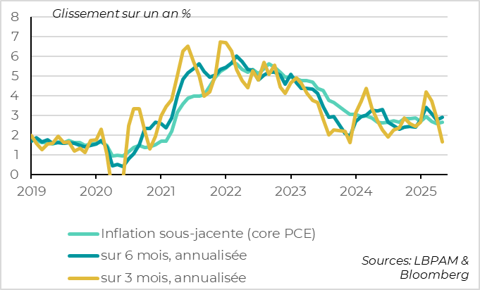 Etats-Unis : malgré une inflation qui ralentit au T2 avant l’impact des tarifs 