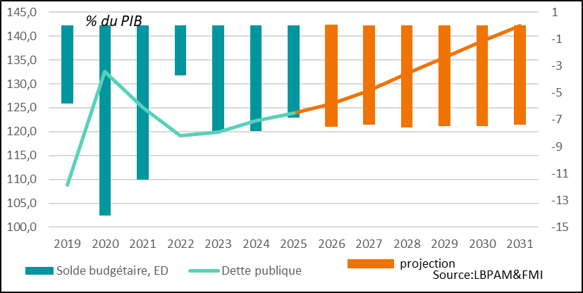 Poursuite de la détérioration des finances publiques