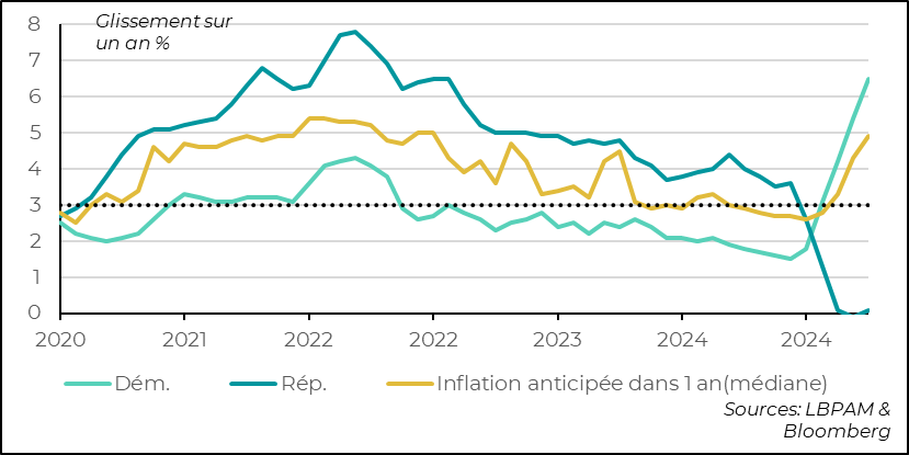 Etats-Unis :  Les anticipation d’inflation à court terme (1-an) ont fortement monté…  