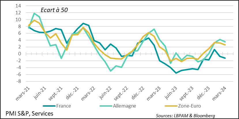 Graphique : Zone-Euro : L’activité dans les services, même si elle a décéléré en juin, continue son expansion…sauf en France