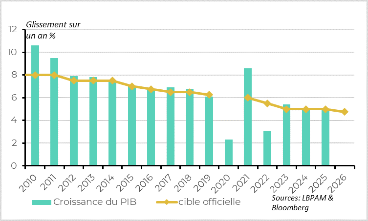 Authorities announce a 4.5–5% target after 5% in 2025