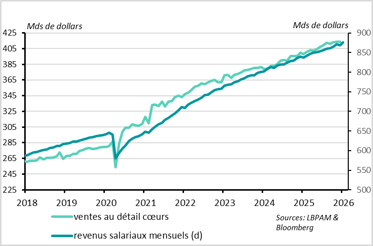 Les ventes au détail ralentissent avec les revenus fin 2025   