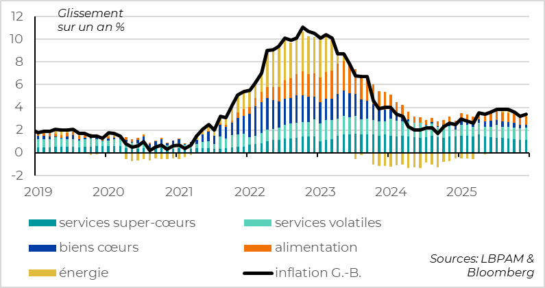 Une hausse de l’inflation en trompe l’œil en décembre