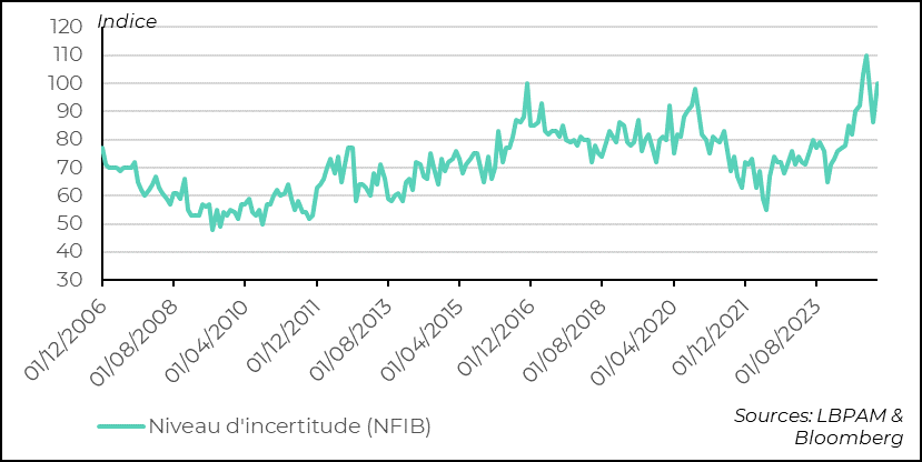 United States:  The sharp decline in uncertainty following D. Trump's election came to a halt in early January with a very strong rebound in uncertainty among retailers