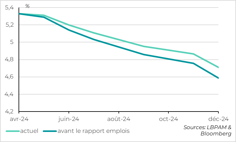 Fed : les marchés anticipent moins de baisses de taux d’après les chiffres d’emplois