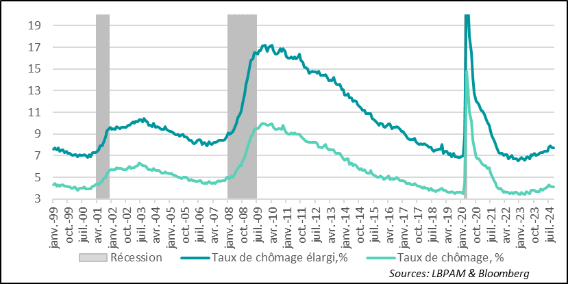 United States:  Unemployment rate stable at 4.1% in October