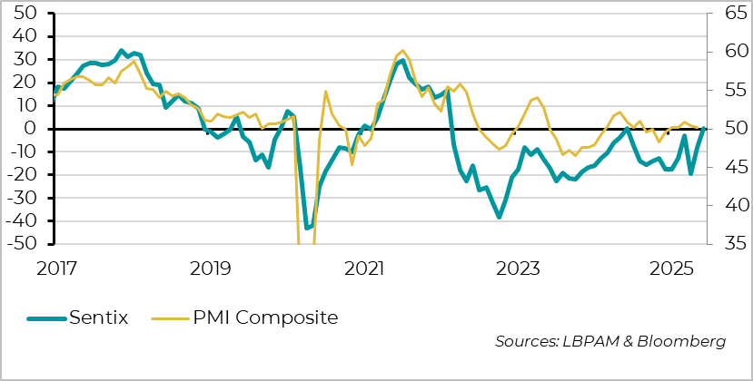 Euro zone: investor confidence positive in June 