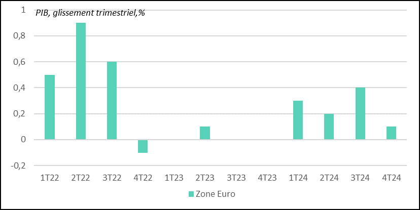 The euro zone finally managed to post a very slight increase in GDP in 4Q24 