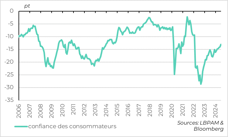 Zone Euro : la confiance des consommateurs continue de rebondir en juillet