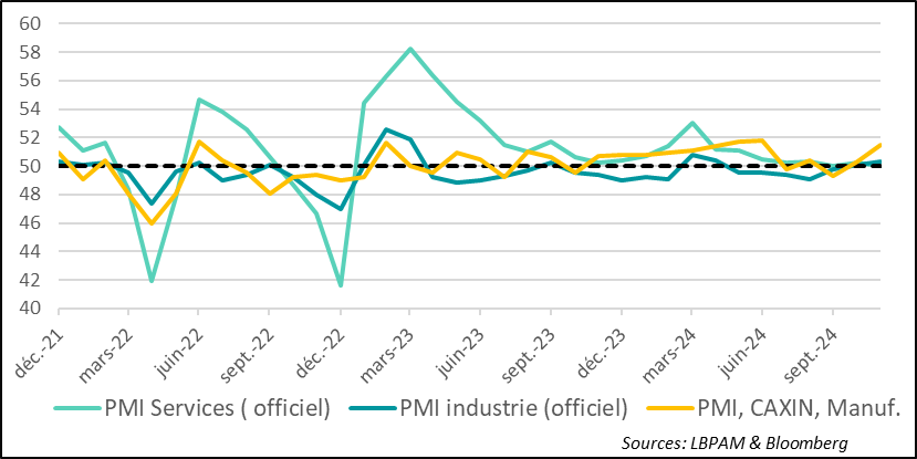 Chine :  L’activité ne poursuit pas sa réaccélération en novembre selon l’enquête PMI officielle, avec notamment les services qui stagnent 