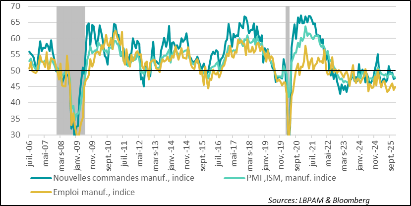 United States: The ISM manufacturing survey remains weak