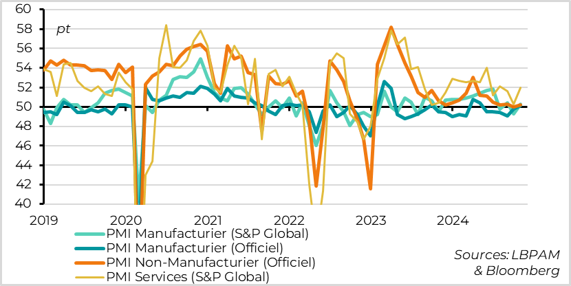 Chine :  les PMI rebondissent de façon assez généralisée en octobre