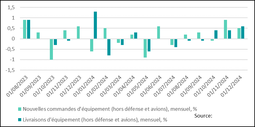 United States: in December, shipments and orders for industrial capital goods continued the positive trend begun the previous month