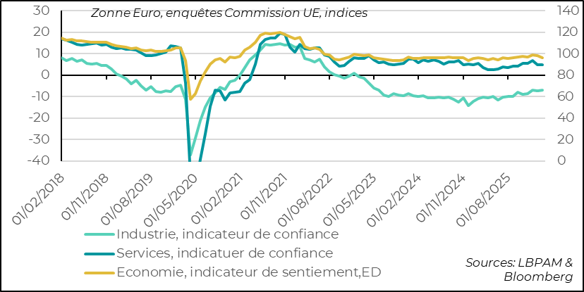 Euro Area: European Commission Economic Surveys Decline in March