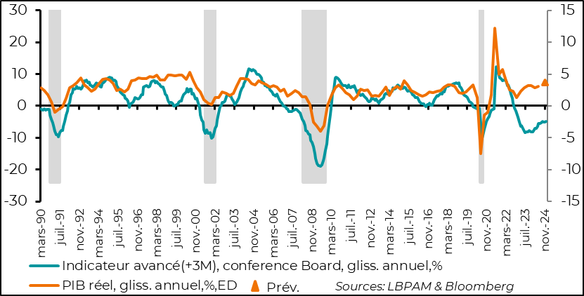 Etats-Unis :  L’indicateur avancé du Conference Board continue à prévoir une décélération de l’économie américaine, même si d’une ampleur plus modérée