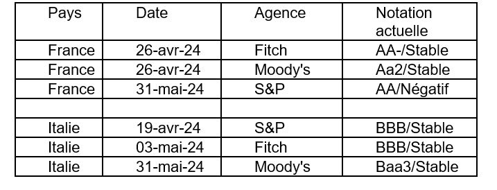 Rating calendar for France and Italy