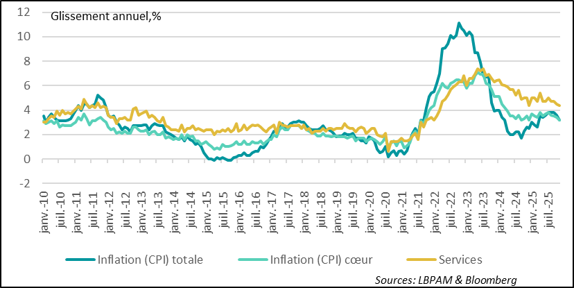 Inflation resumes a more pronounced downward trend