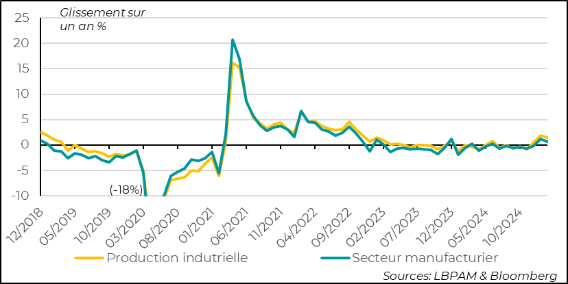 United States: industry continued to hold up well in February with a sharp rise in production, particularly in manufacturing