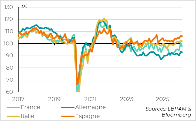 Economic Sentiment softens in France but remains stable in the rest of the Eurozone