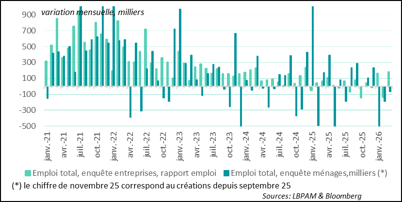 Les enquêtes auprès des ménages et des entreprises pointent vers des dynamiques différentes