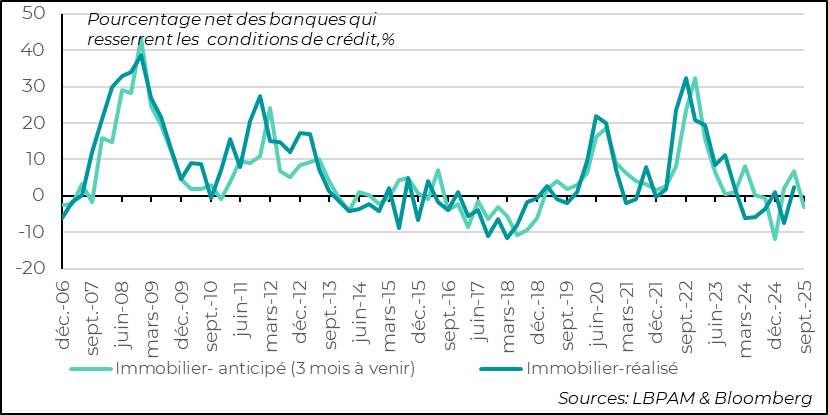 Zone euro : les banques ont légèrement resserré les conditions d’octroi de crédit immobilier aux ménages au 2T25, mais les perspectives devraient s’améliorer  